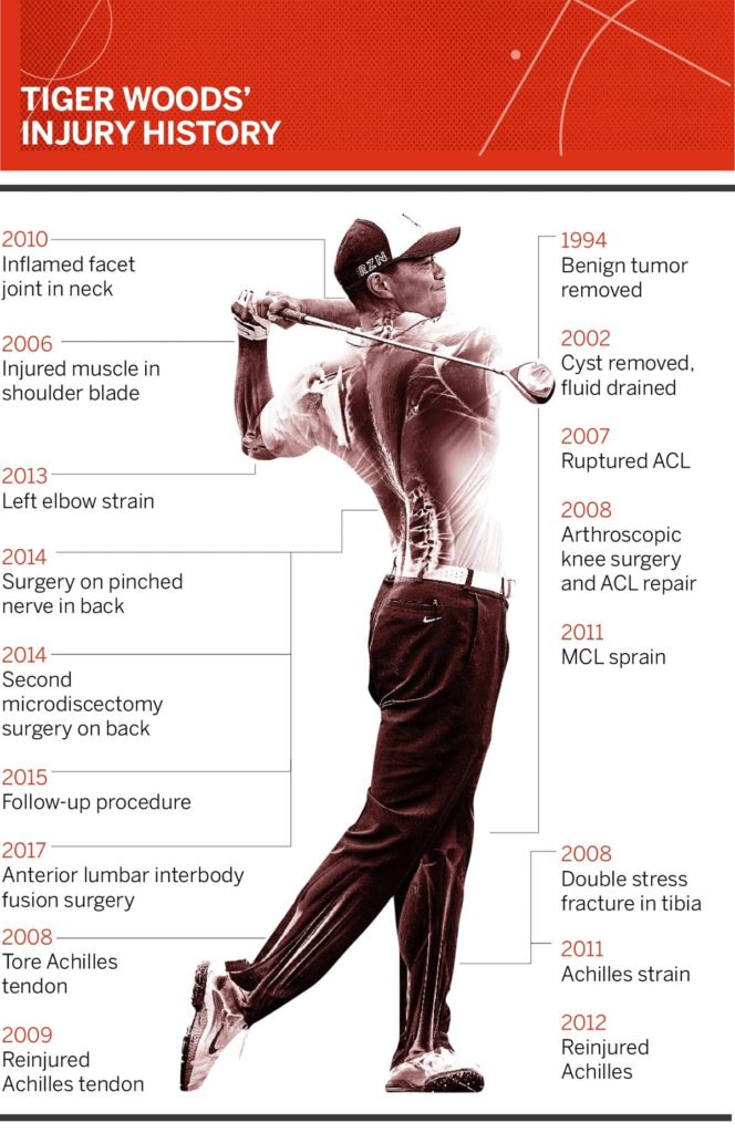 Tiger Woods had a vast injury history